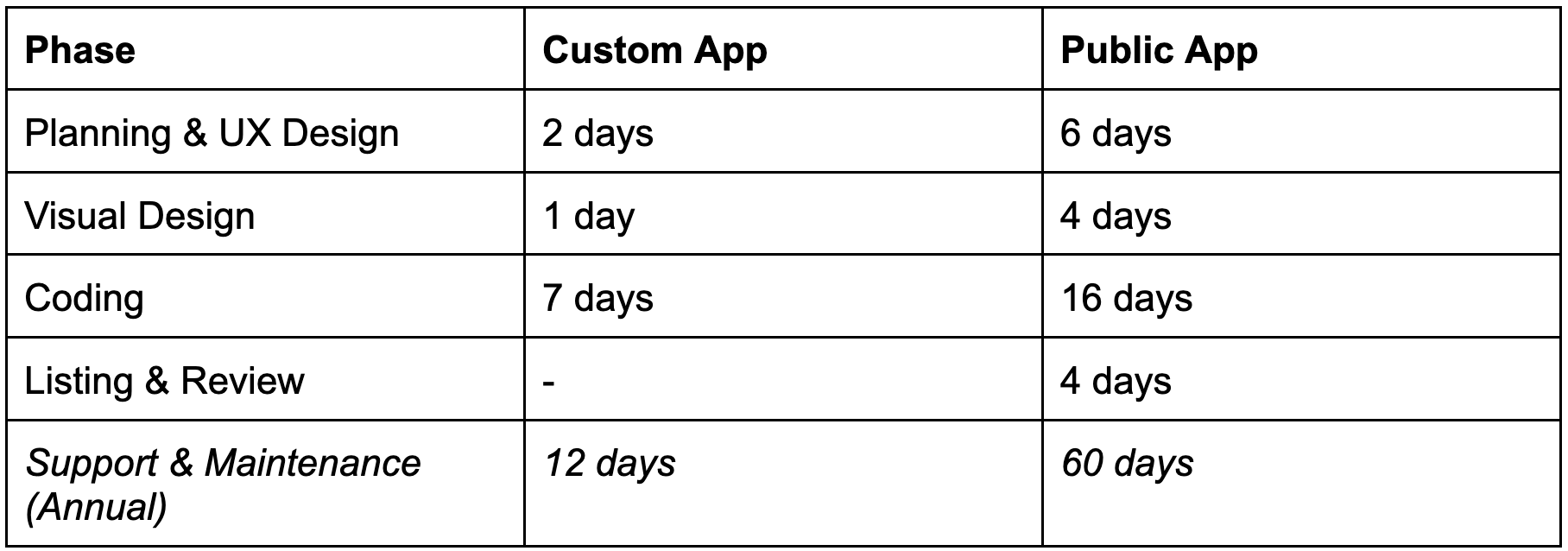 shopify app development cost table overview