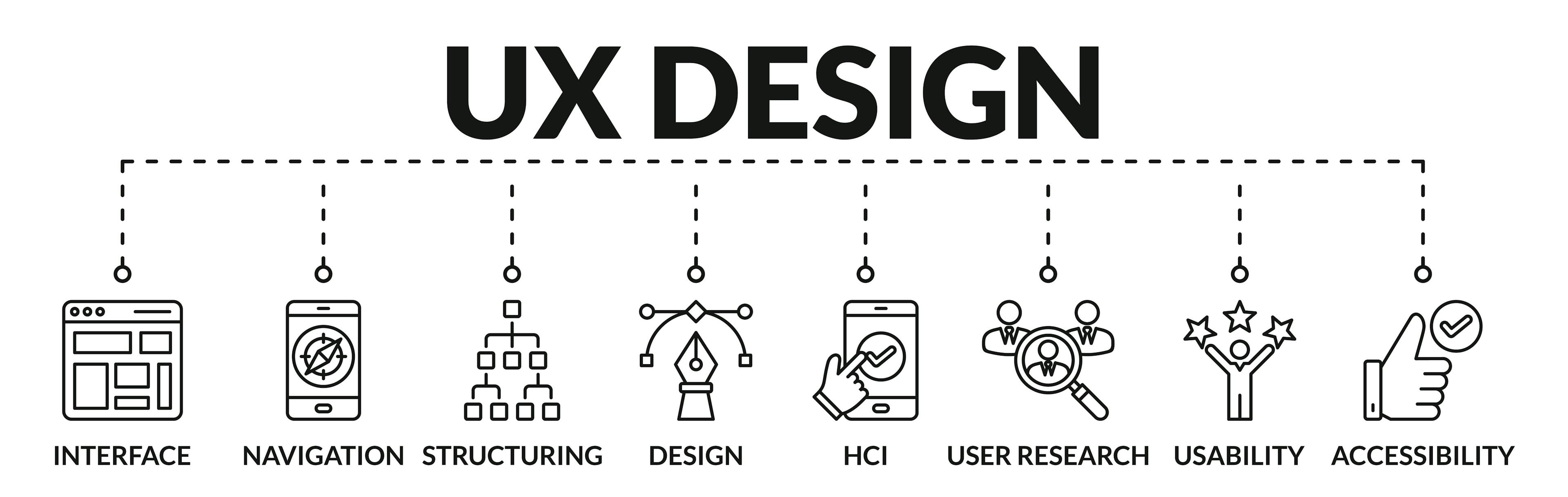 image depicting the workings behind UX design